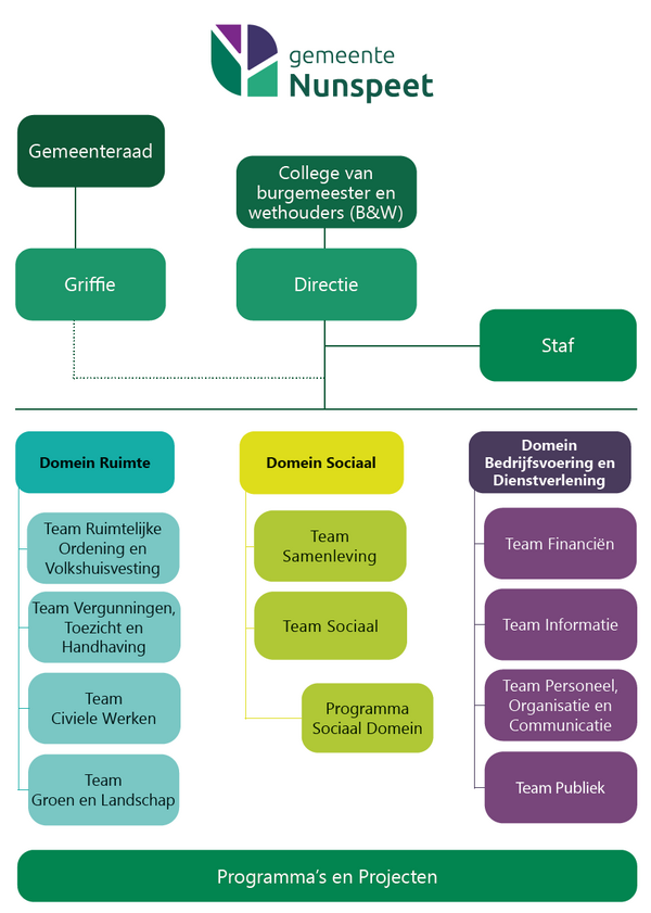 Organogram gemeente Nunspeet