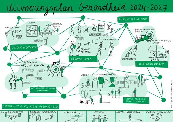 Afbeelding uitvoeringsplan gezondheid 2024 - 2027 